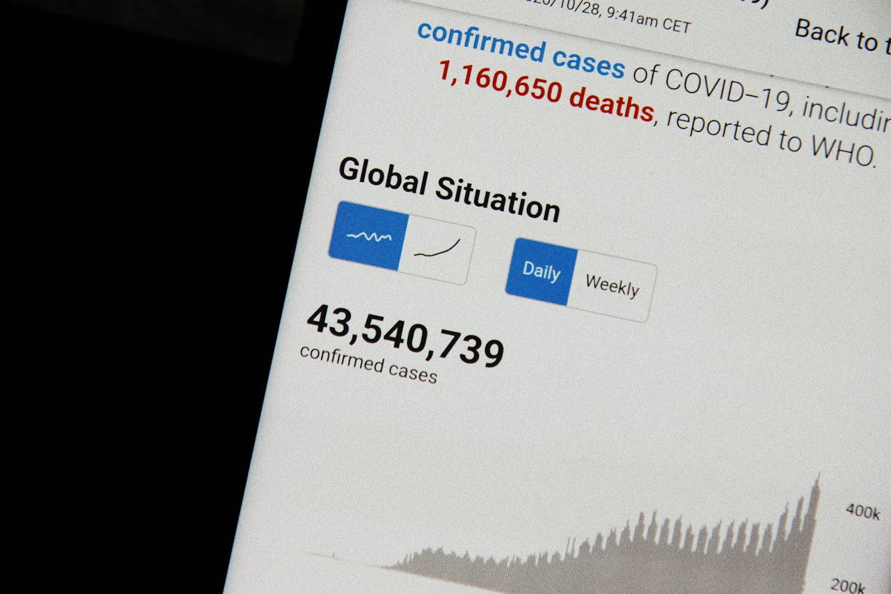 Close-up of COVID-19 global statistics showing confirmed cases and deaths, reported to WHO.